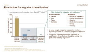 Risk factors for migraine ‘chronification’