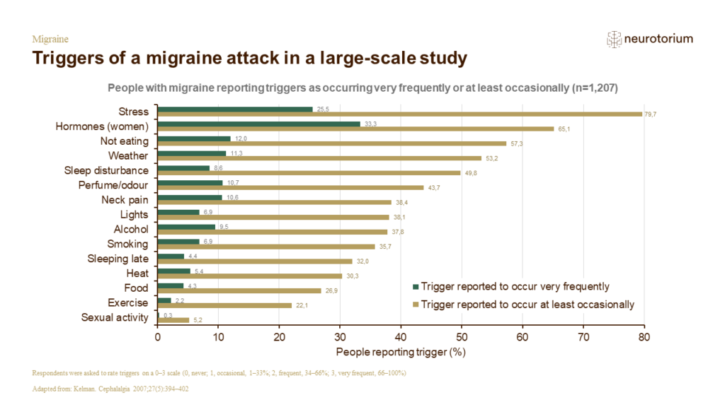 Triggers of a migraine attack in a large-scale study