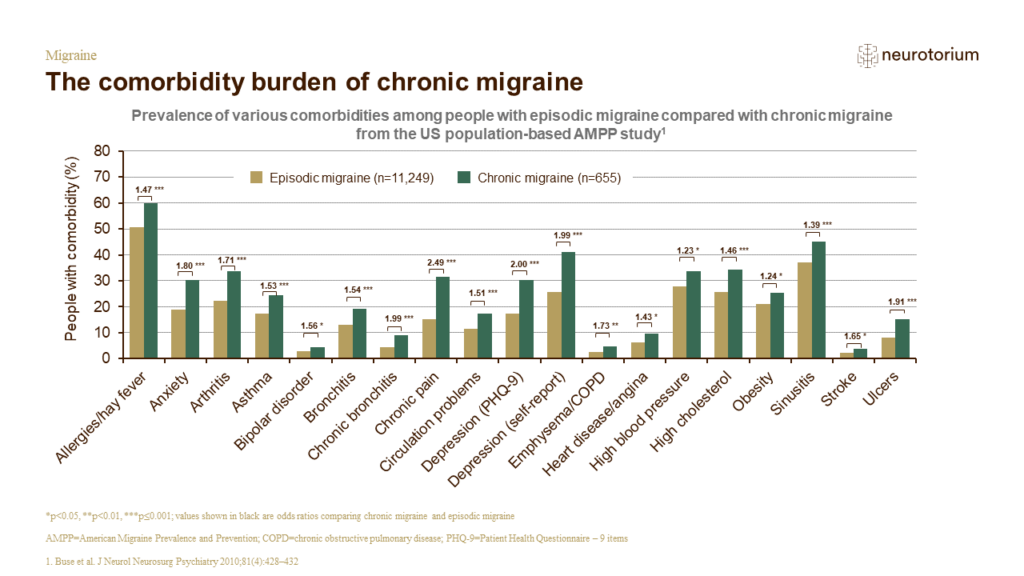 Migraine 5 Comorbidities 3 Feb 22NT Slide4