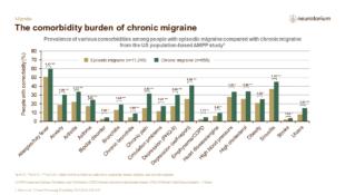 Migraine 5 Comorbidities 3 Feb 22NT Slide4