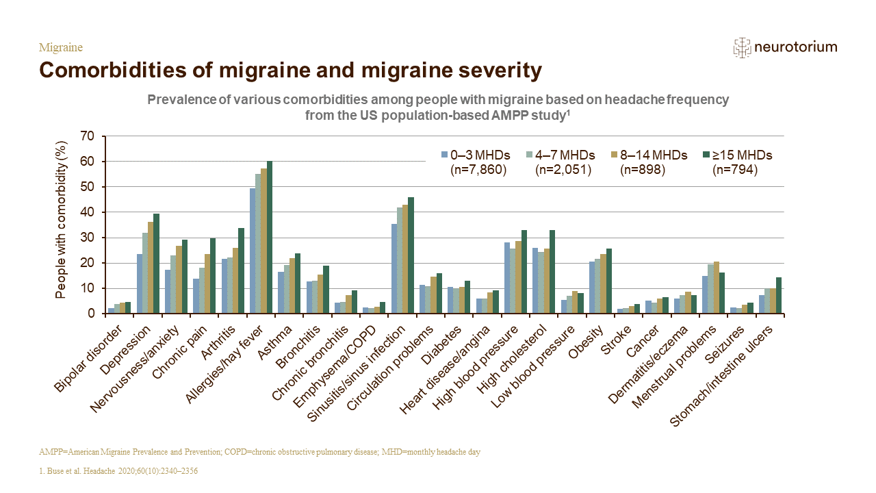 Migraine 5 Comorbidities 3 Feb 22NT Slide5