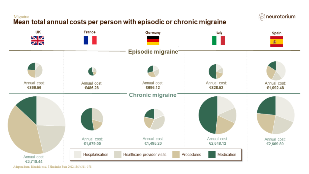 Migraine – Epidemiology And Burden Slide15