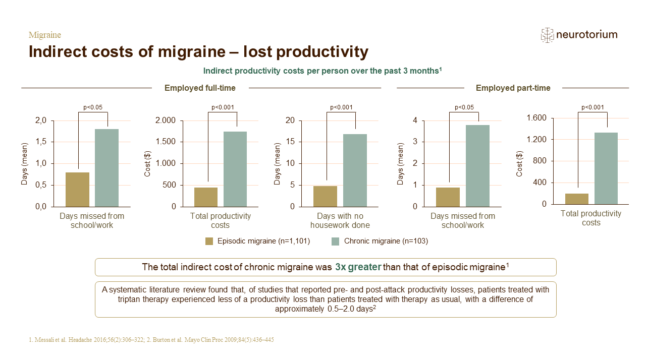 Migraine – Epidemiology And Burden Slide16