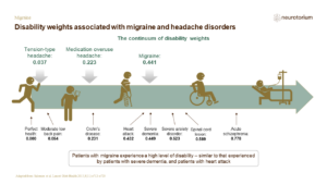 Migraine – Epidemiology And Burden Slide22