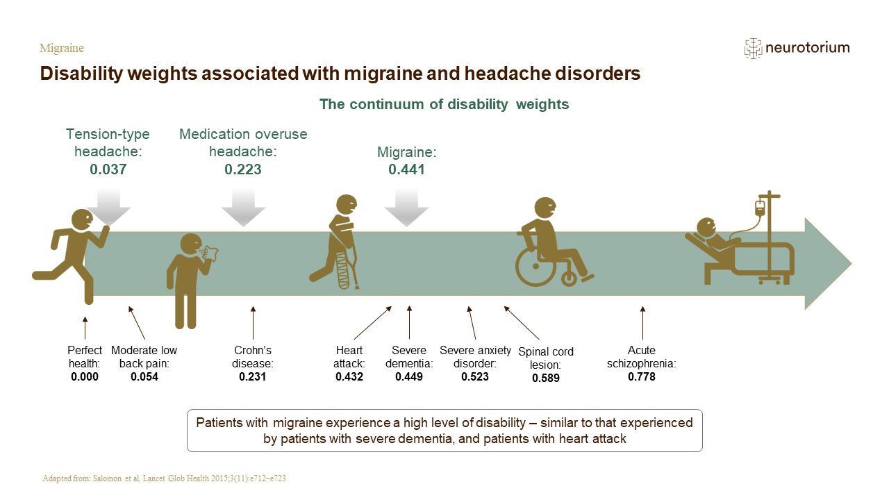 migraine-epidemiology-and-burden-neurotorium