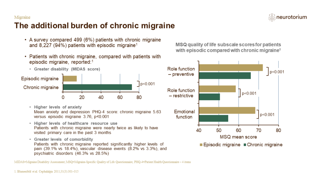 Migraine – Epidemiology And Burden Slide23
