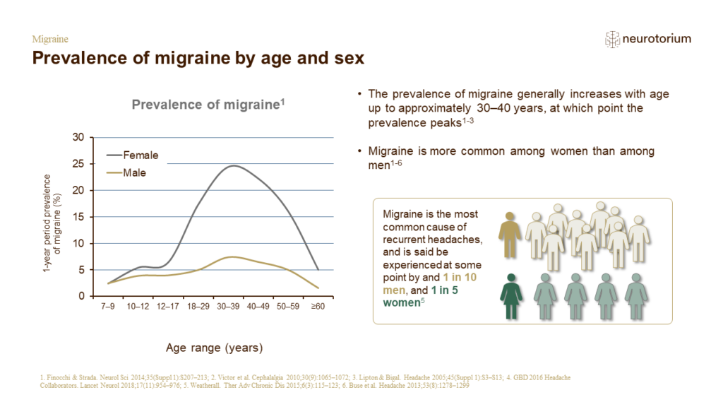 Migraine – Epidemiology And Burden Slide6