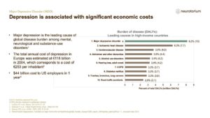 Depression is associated with significant economic costs