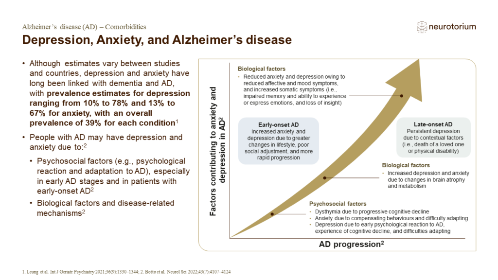 Depression, Anxiety, and Alzheimer’s disease
