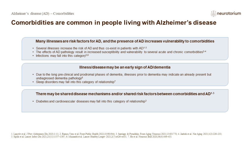 Comorbidities are common in people living with Alzheimer’s disease