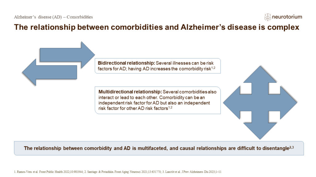 The relationship between comorbidities and Alzheimer’s disease is complex