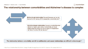 The relationship between comorbidities and Alzheimer’s disease is complex