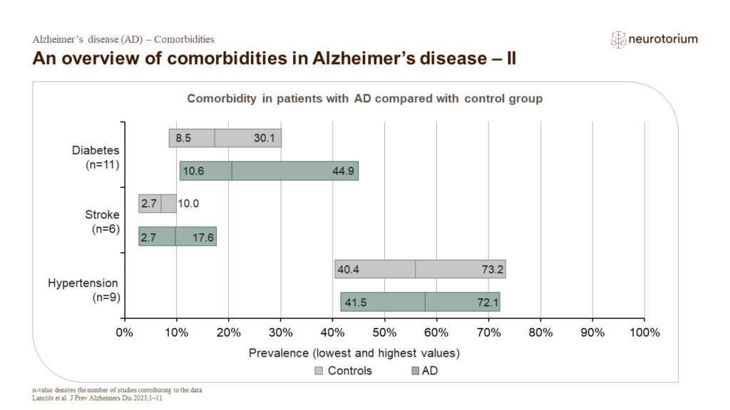 An overview of comorbidities in Alzheimer’s disease – II