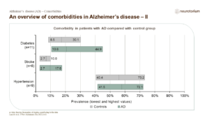 An overview of comorbidities in Alzheimer’s disease – II