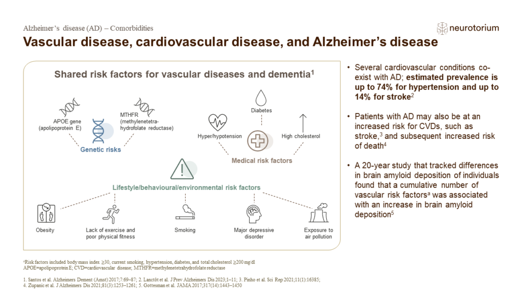 Vascular disease, cardiovascular disease, and Alzheimer’s disease