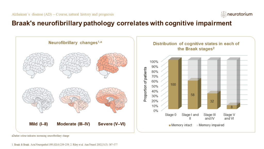 Braak's neurofibrillary pathology correlates with cognitive impairment