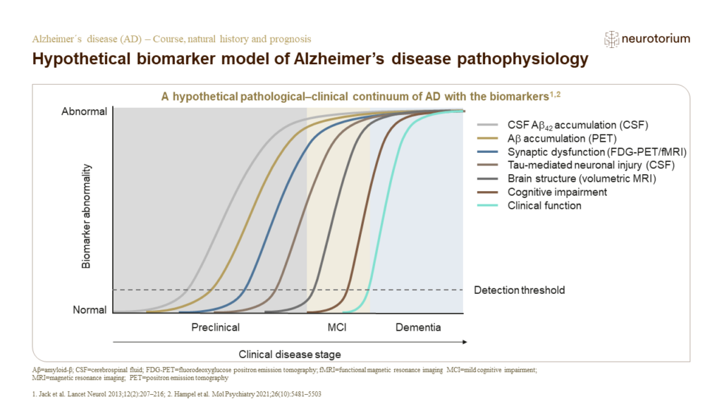 Hypothetical biomarker model of Alzheimer’s disease pathophysiology