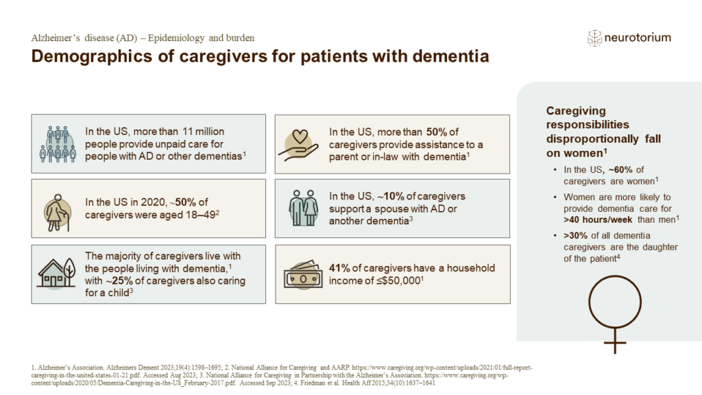 Demographics of caregivers for patients with dementia