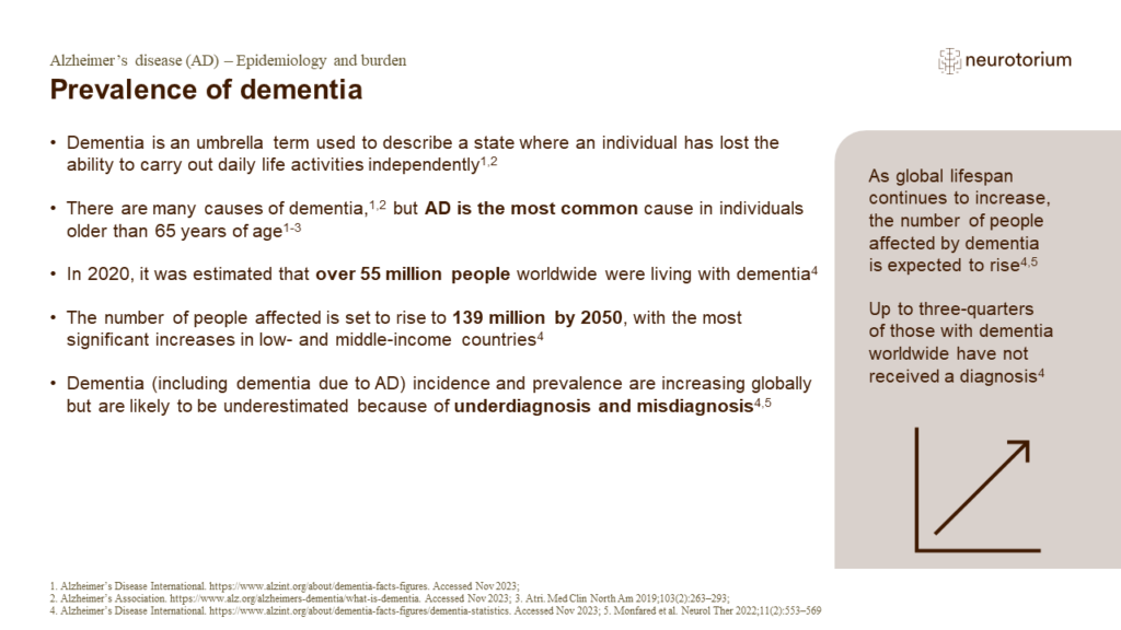 Prevalence of dementia 
