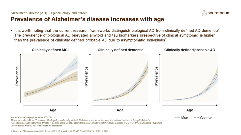 Prevalence of Alzheimer’s disease increases with age 
