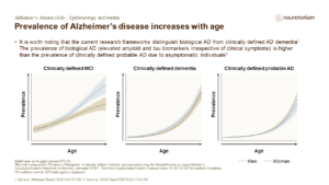 Prevalence of Alzheimer’s disease increases with age 