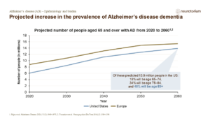 Projected increase in the prevalence of Alzheimer’s disease dementia
