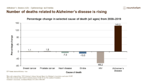 Number of deaths related to Alzheimer’s disease is rising