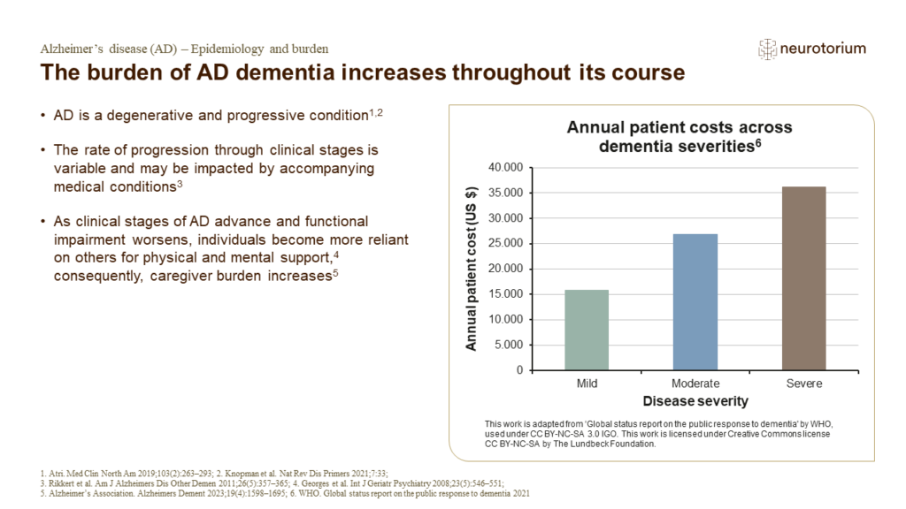 The burden of AD dementia increases throughout its course