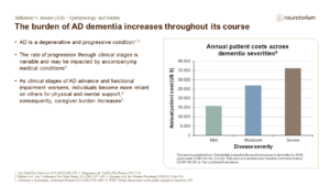 The burden of AD dementia increases throughout its course