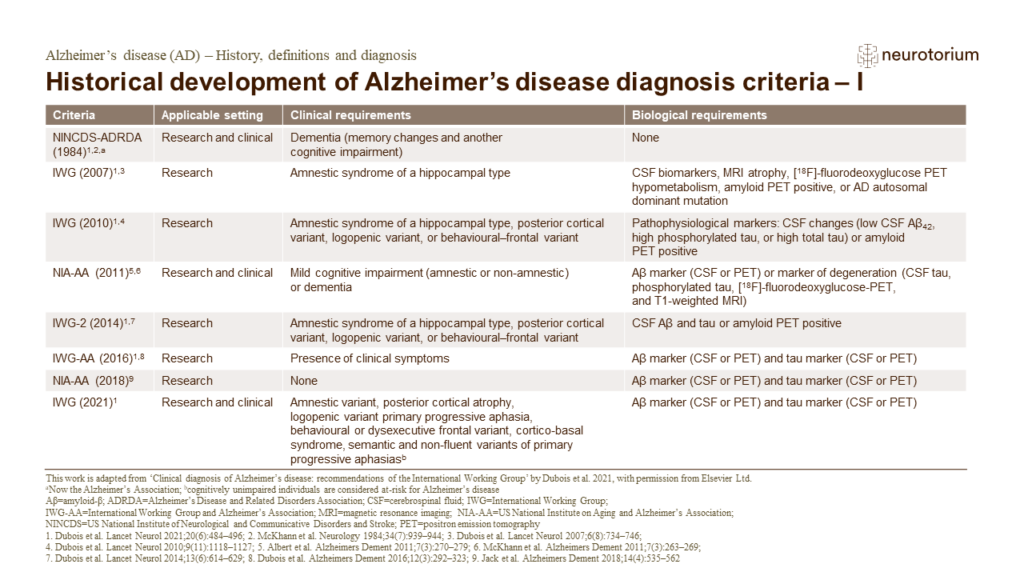 Historical development of Alzheimer’s disease diagnosis criteria – I 