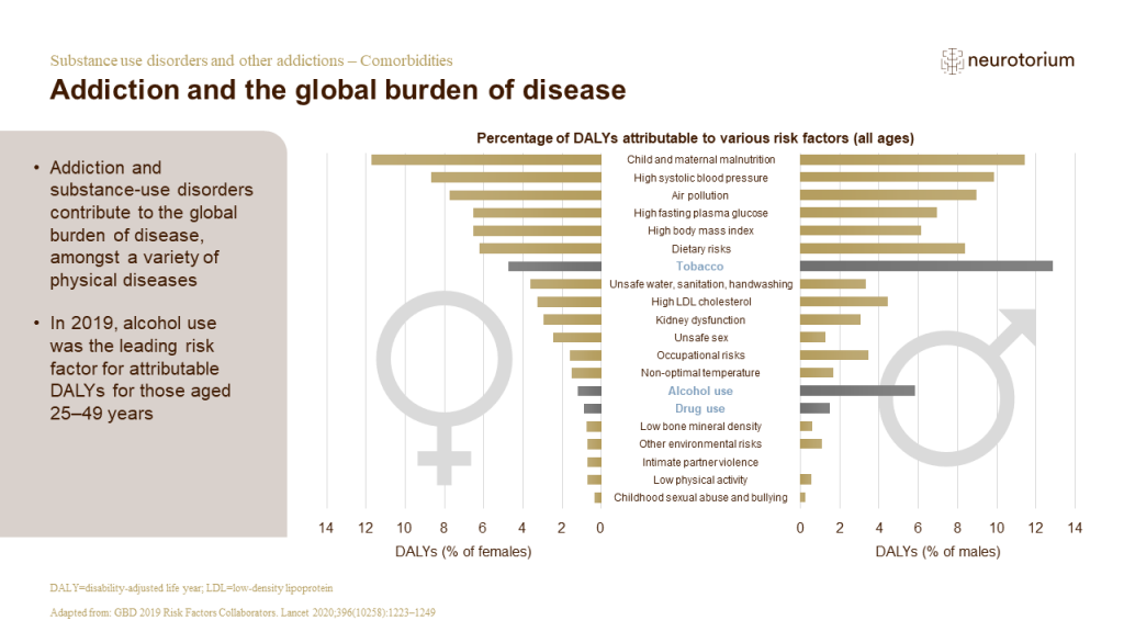 Addiction and the global burden of disease