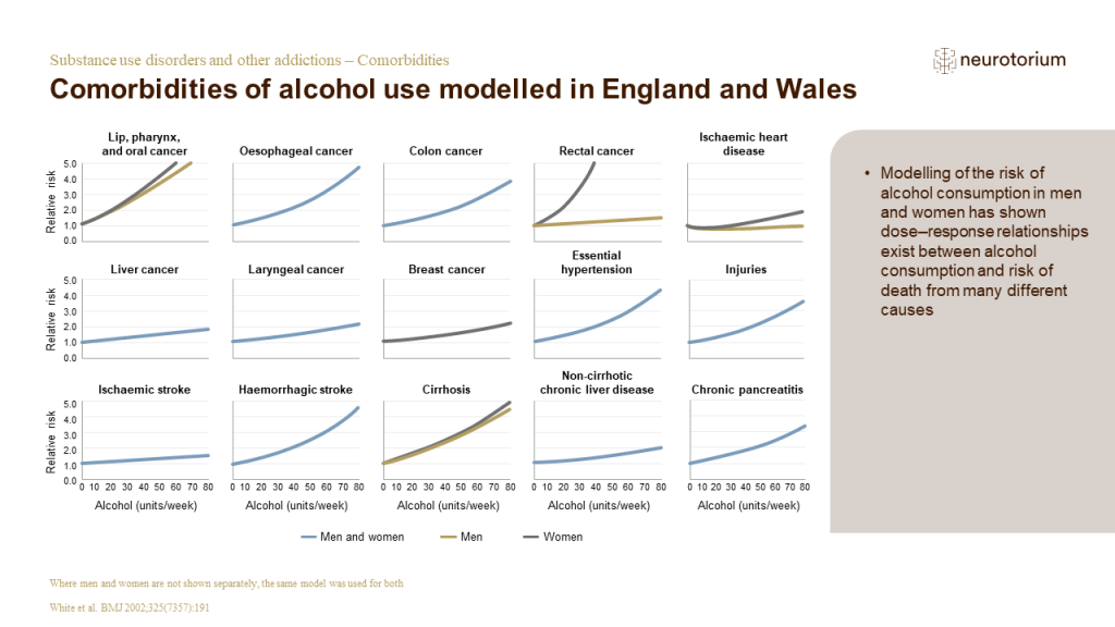 Comorbidities of alcohol use modelled in England and Wales