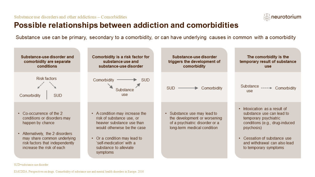 Possible relationships between addiction and comorbidities