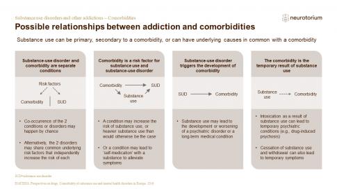 Addiction – Comorbidities slide4
