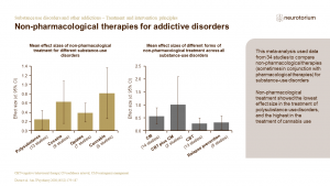 Non-pharmacological therapies for addictive disorders