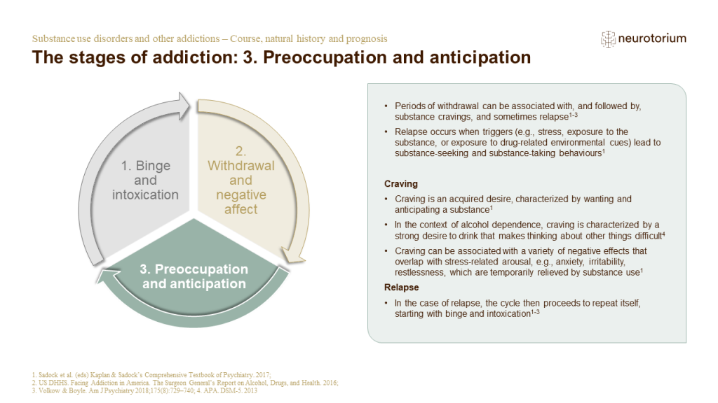 The stages of addiction: 3. Preoccupation and anticipation