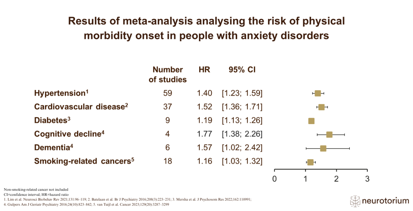 Analysing the risk of physical morbidity onset in people with anxiety disorders