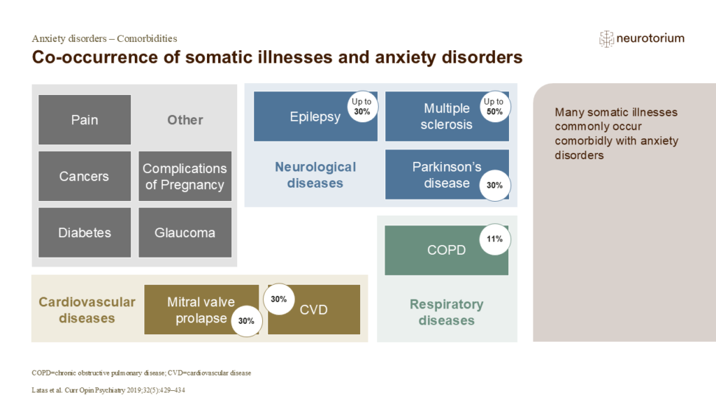 Co-occurrence of somatic illnesses and anxiety disorders