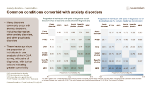 Common conditions comorbid with anxiety disorders