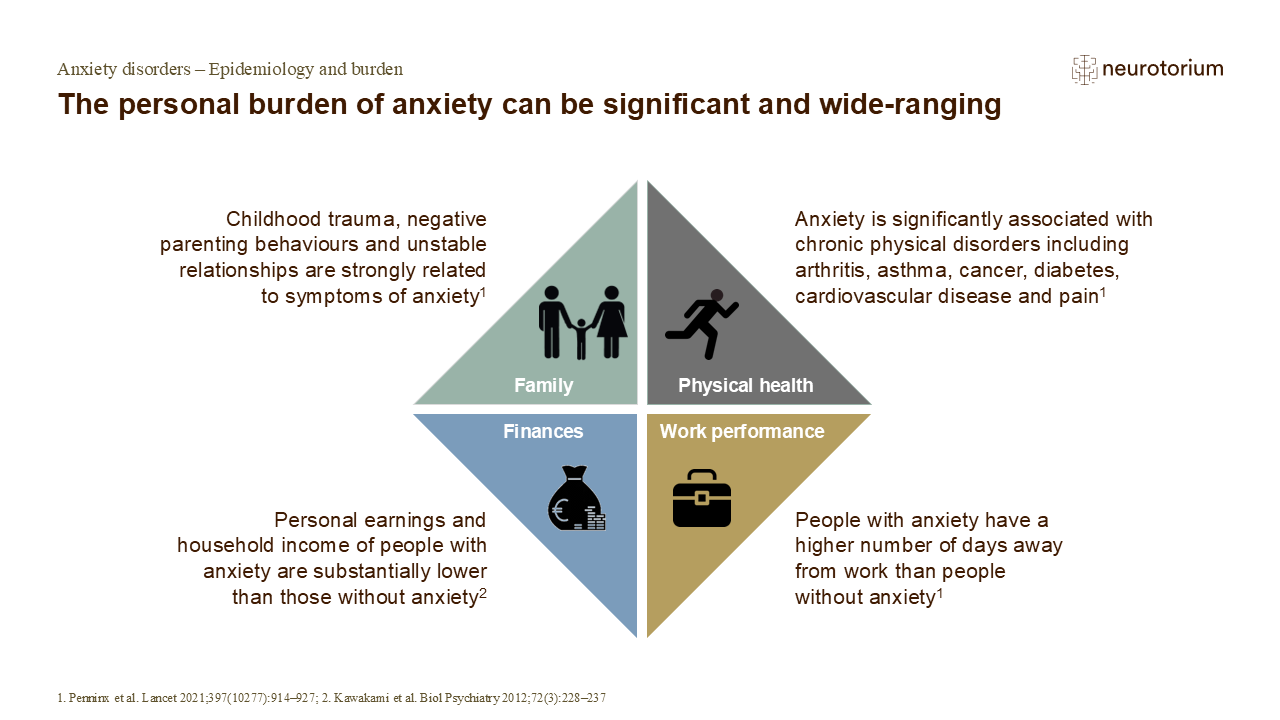 The personal burden of anxiety can be significant and wide-ranging