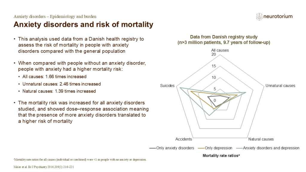 Anxiety disorders and risk of mortality