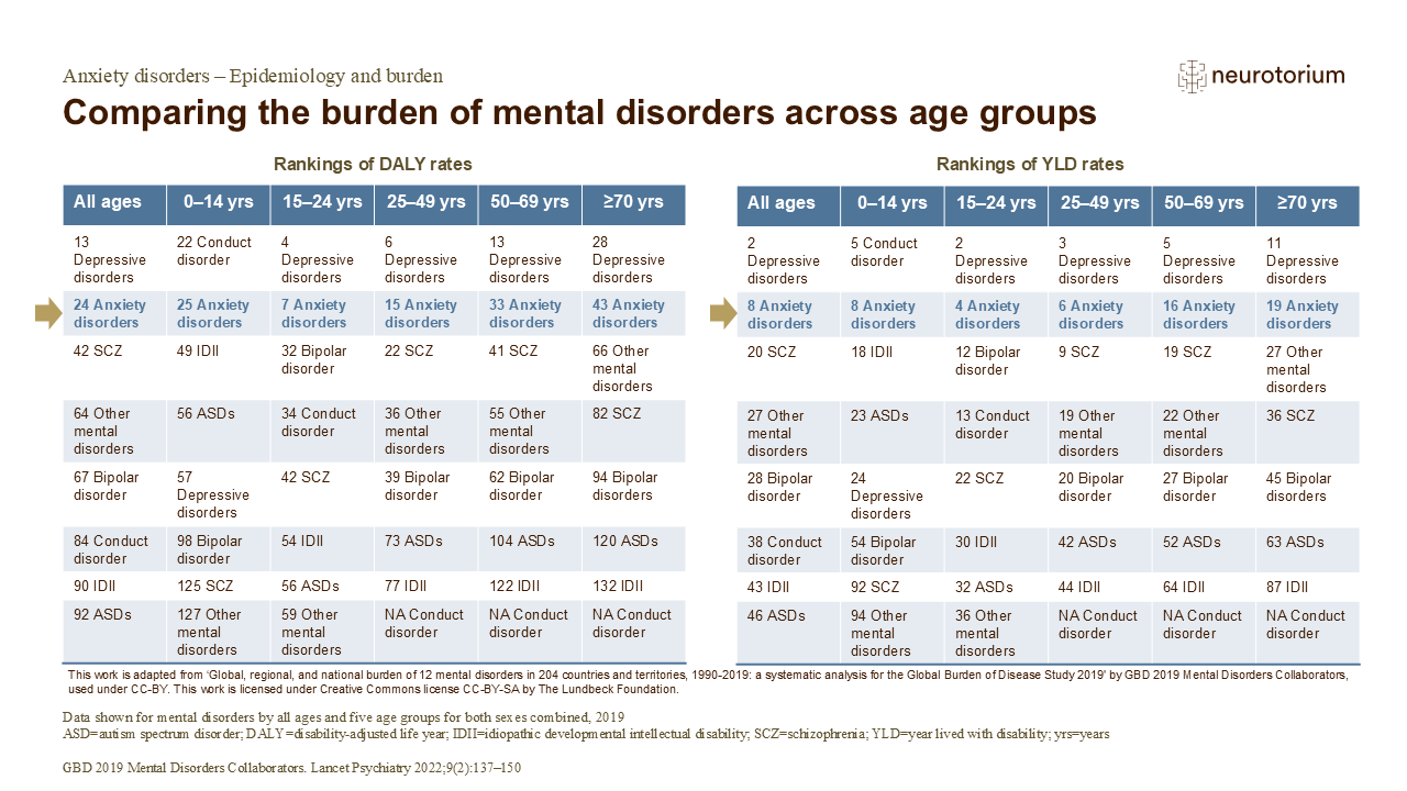 Comparing the burden of mental disorders across age groups