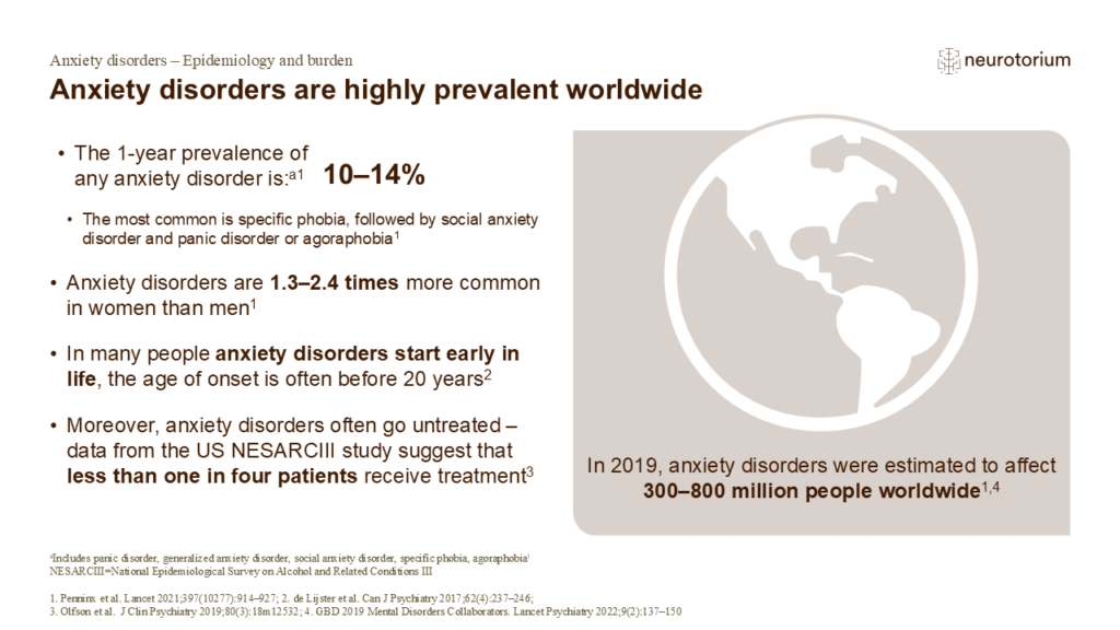 Anxiety disorders are highly prevalent worldwide