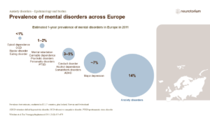 Prevalence of mental disorders across Europe