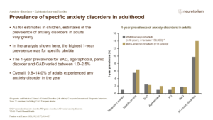 Prevalence of specific anxiety disorders in adulthood