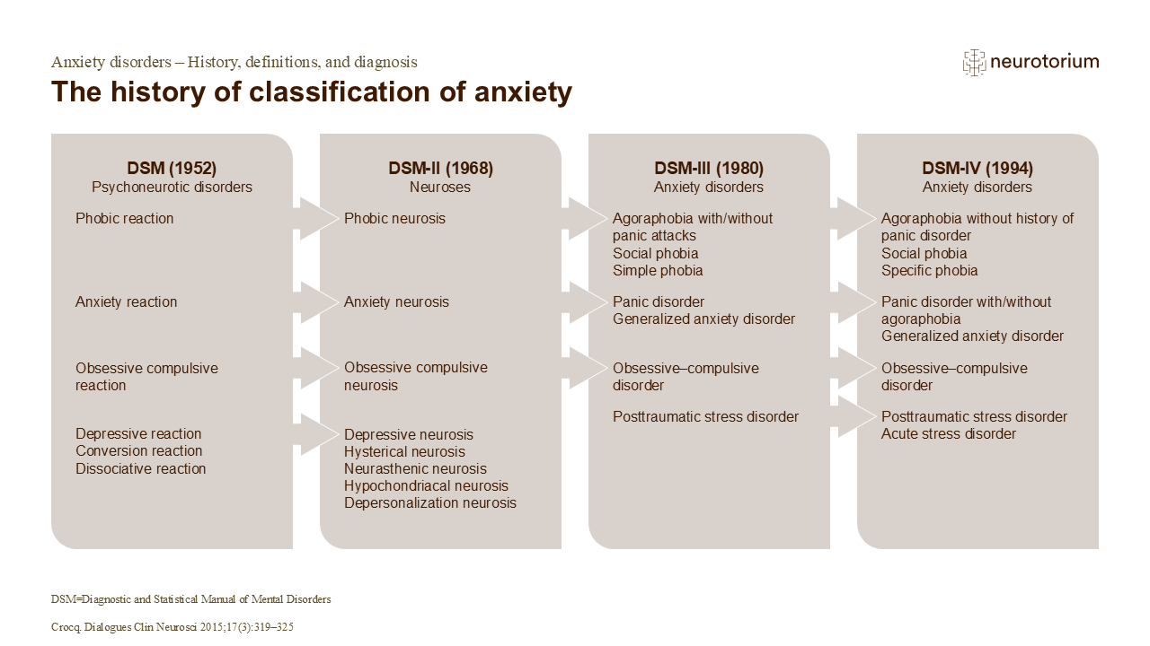 The history of classification of anxiety