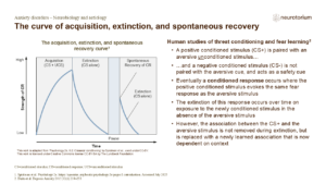 The curve of acquisition, extinction, and spontaneous recovery