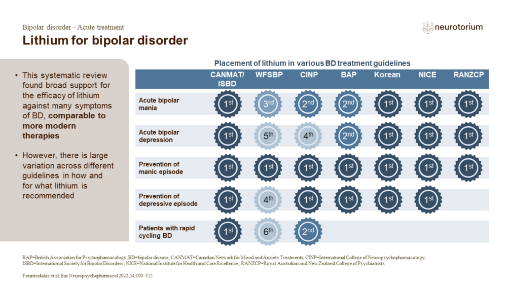 Lithium for bipolar disorder