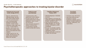 Psychotherapeutic approaches to treating bipolar disorder