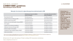 CANMAT/ISBD guidelines - Psychotherapy for bipolar disorder